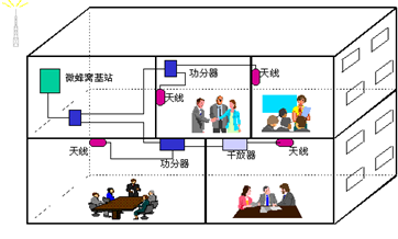 室内分布系统